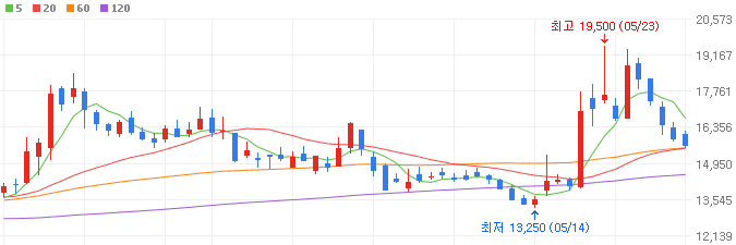 GPU-관련주-유니테스트-주가