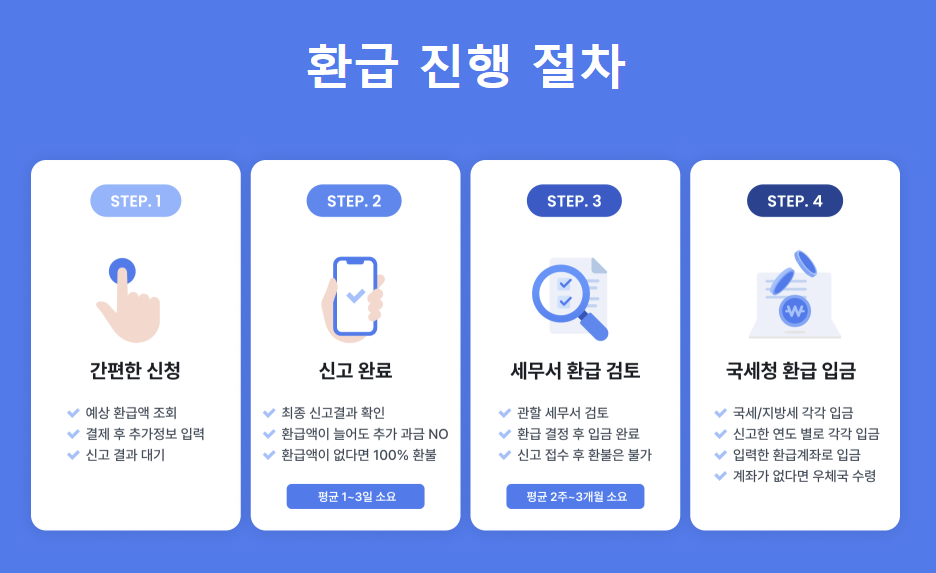 삼쩜삼-환급절차