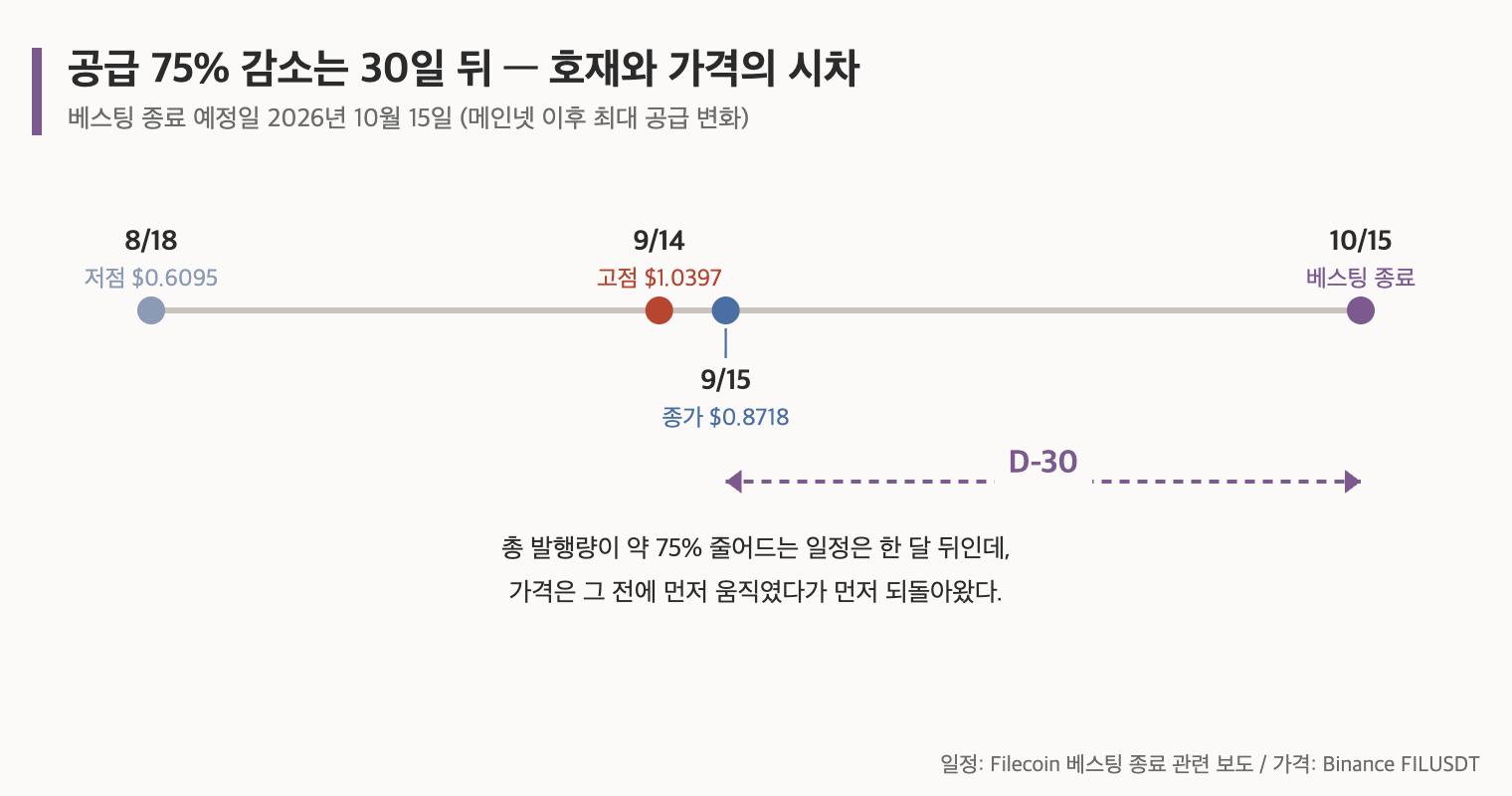 파일코인 시세 &mdash; 공급 75% 감소는 30일 뒤, 호재와 가격의 시차