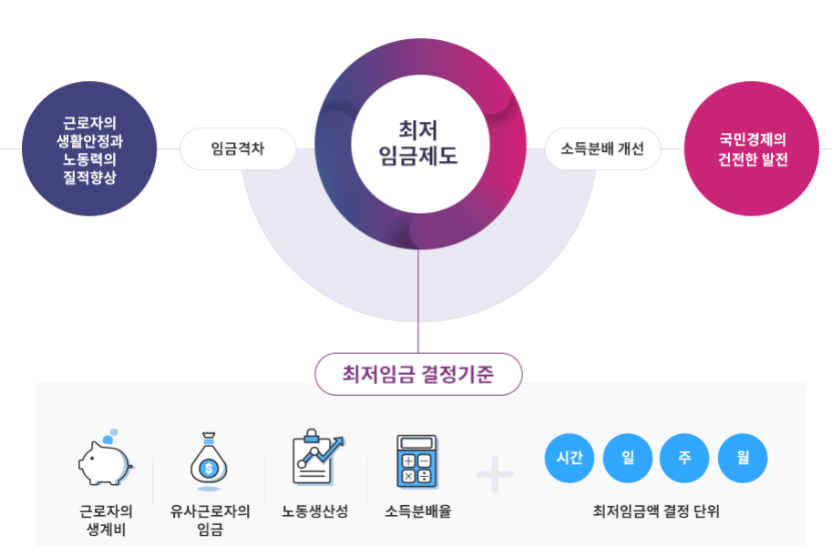 2026년 최저임금 결정 최저시급 얼마?