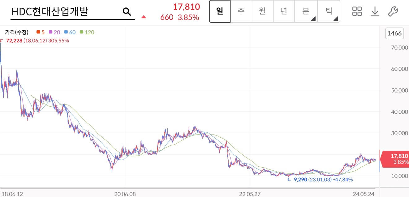 HDC현대산업개발 주가
