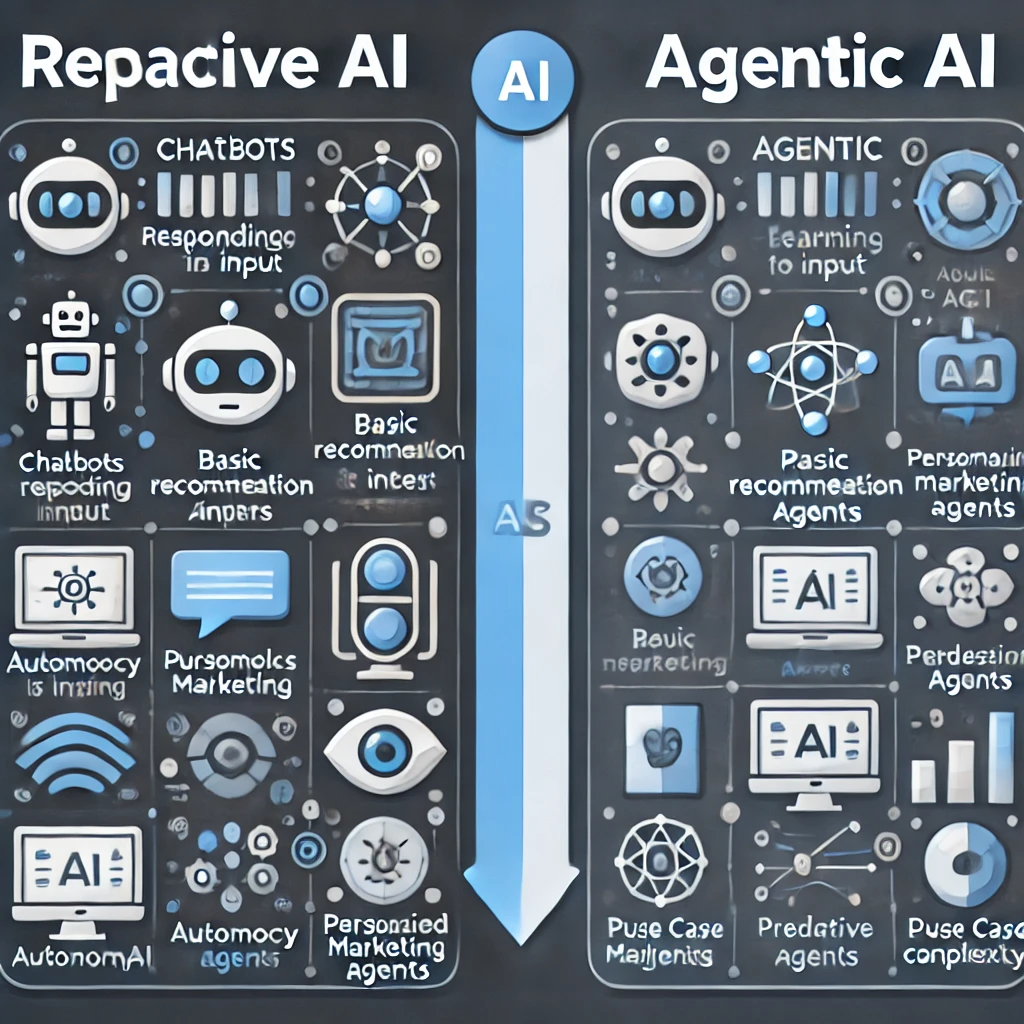 반응형 AI와 에이전틱 AI 비교 다이어그램