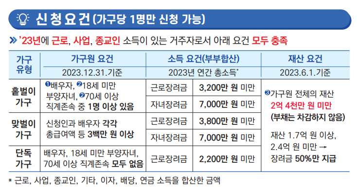 2024년 근로장려금 신청방법, 신청자격, 지급일
