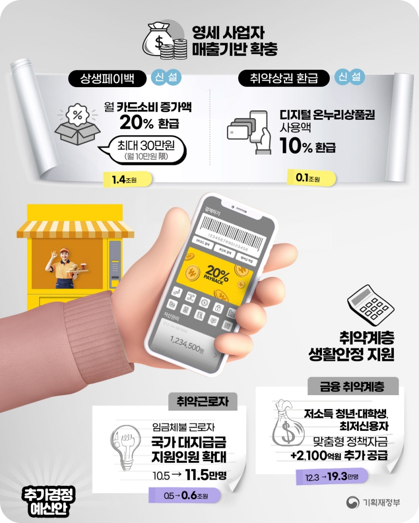 소상공인 50만 원 지원금 및 비즈플러스 카드 대상자 신청방법