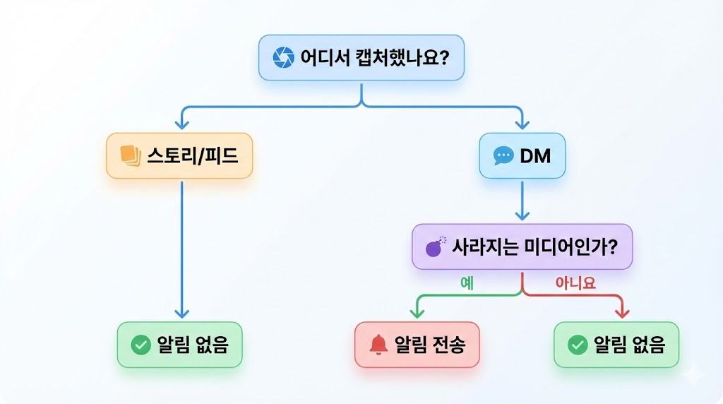 인스타 스크린샷 알림 떴나? 2026 기준 ‘들키는 경우’ 딱 2가지(+확인법)