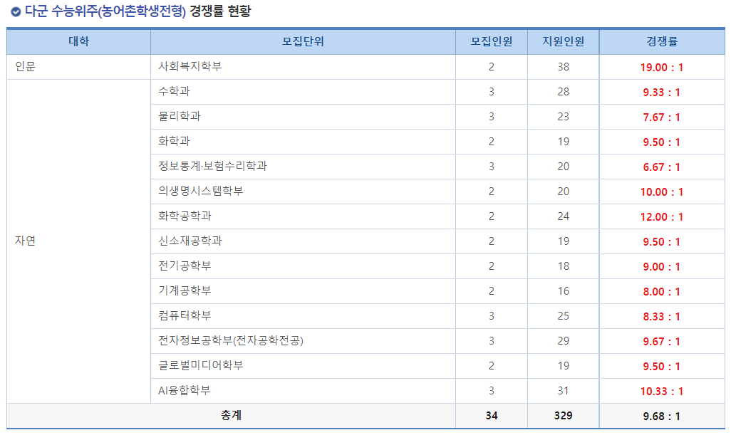 2023학년도 숭실대학교 정시 다군 수능위주(농어촌학생) 경쟁률 현황
