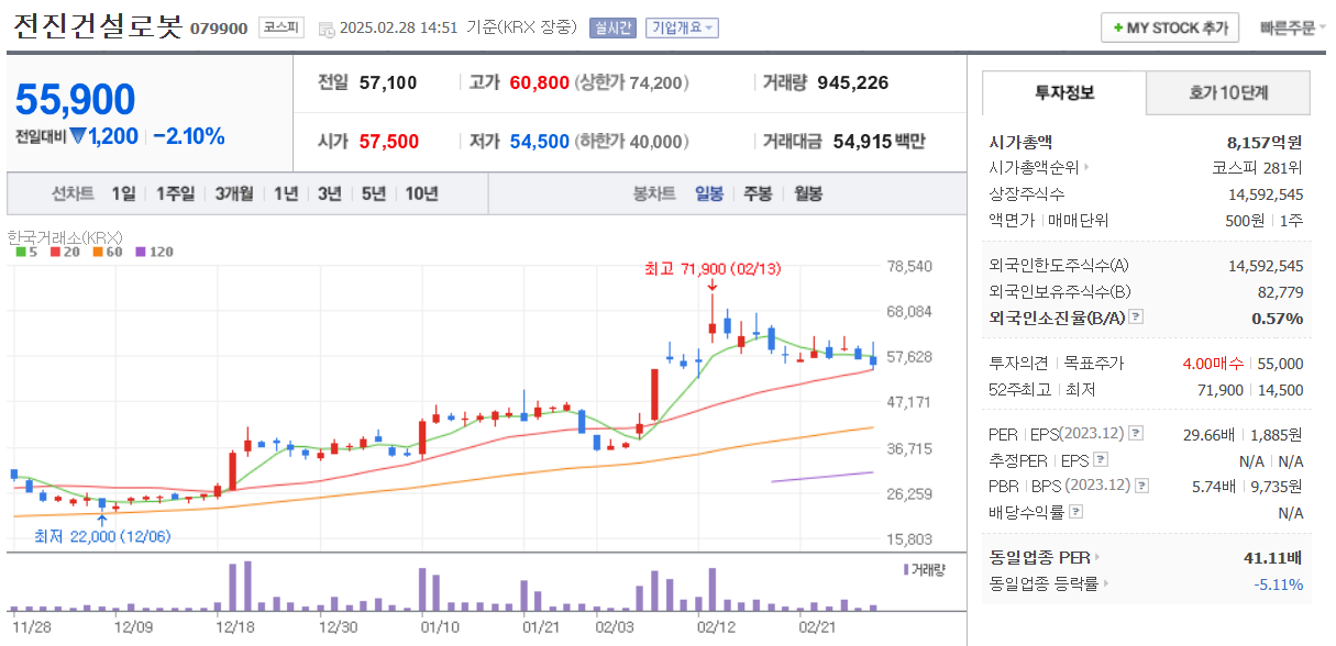전진건설로봇-재건주-일봉차트-네이버자료