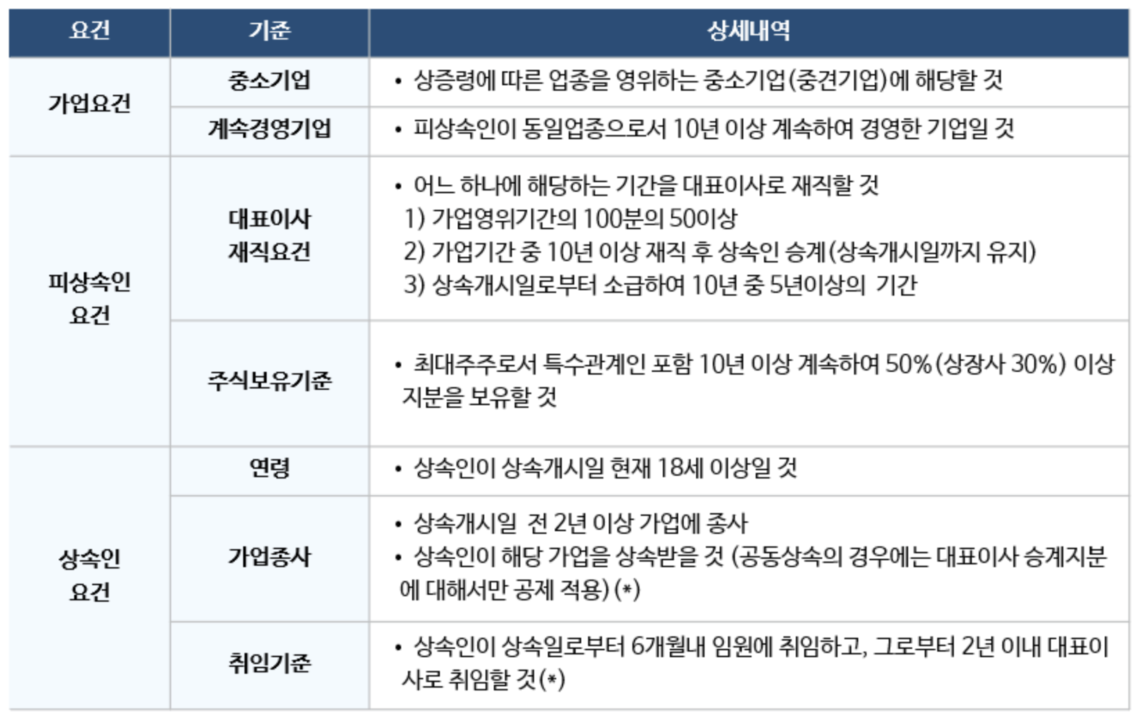 가업상속공제의 가업요건, 피상속인 요건, 상속인 요건