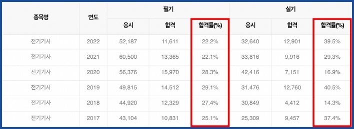전기기사 합격률
