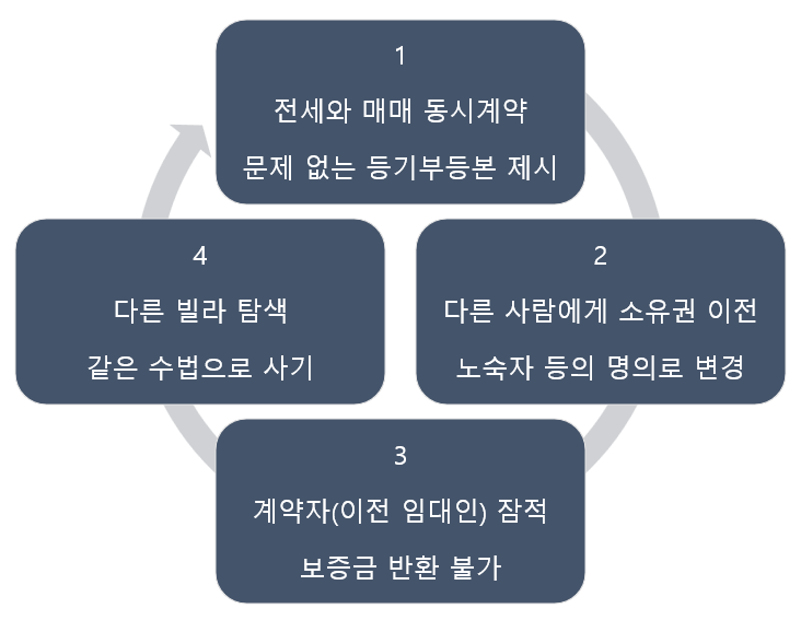 전세사기의 주요 유형