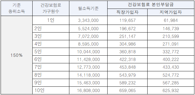 중쉬소득표