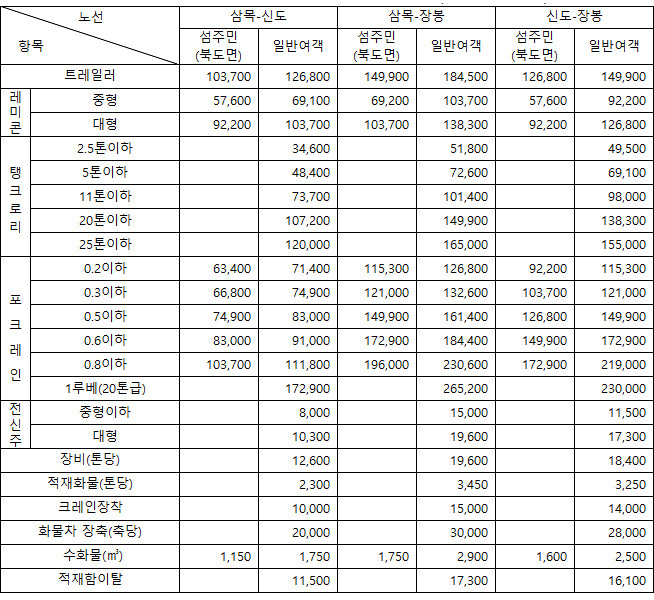 삼목-신도-장봉도 여객선 운임 요금2
