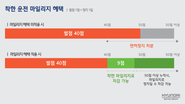 착한 운전 마일리지 제도