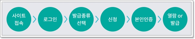 범죄경력 회보서 인터넷 발급방법 안내