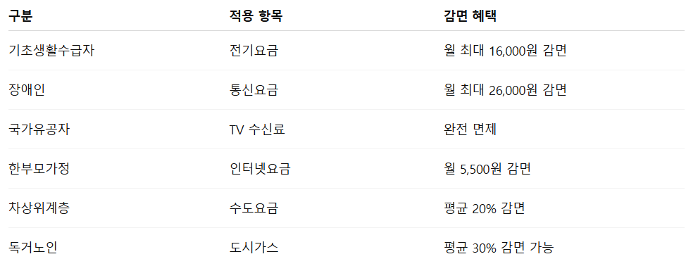 공공요금 감면 대상자 조건