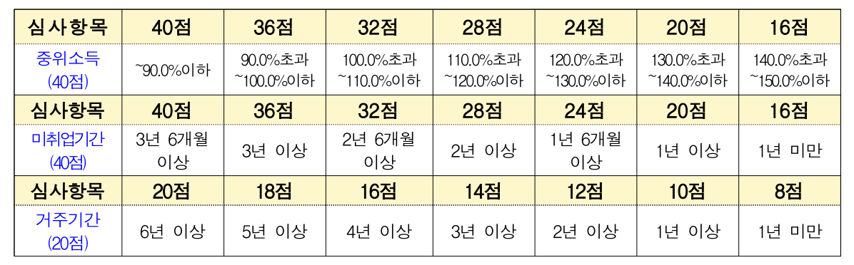 청년활력수당 점수표