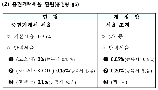 증권거래세율 환원