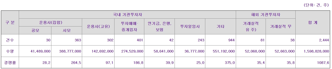 기관경쟁률