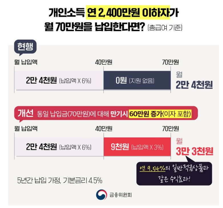 청년도약계좌은행금리