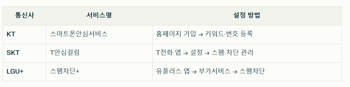 아이폰 통신사별 차단 내용 정리