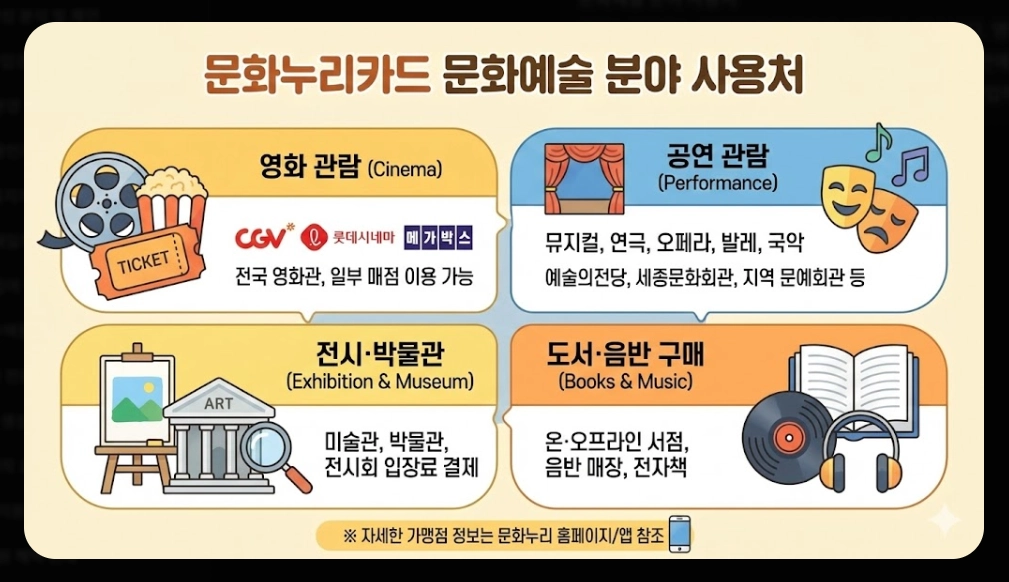 통합문화이용권 신청자격, 활용방법, 지원금액 3분확인