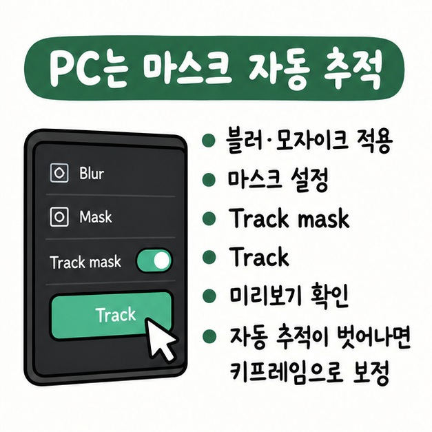 PC 캡컷에서 블러나 모자이크 효과와 마스크를 적용한 뒤 Track mask와 Track으로 자동 추적하는 순서를 보여주는 카드