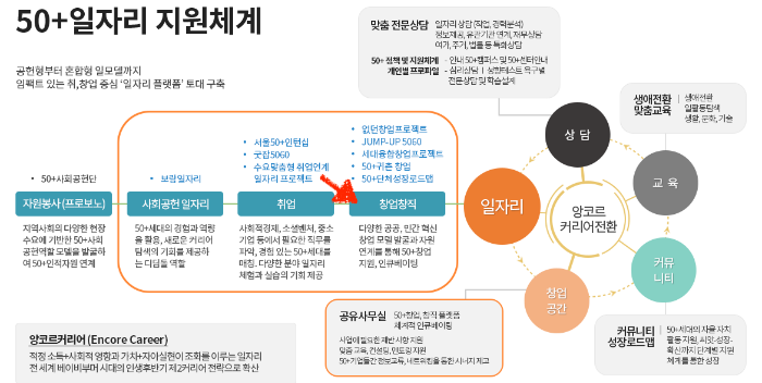50 일자리 서울시 중장년 지원사업 창업 창직