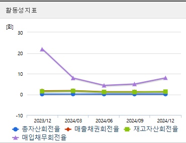 셀바스AI 주가 전망 활동성
