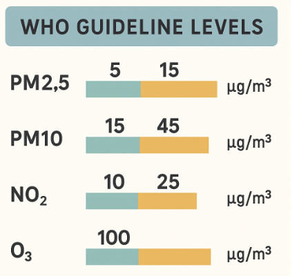 WHO 권고 수치를 표로 나타낸 이미지