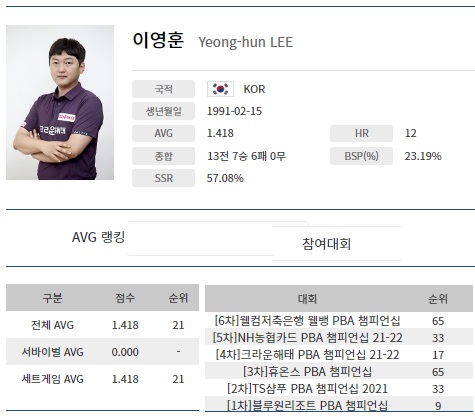이영훈 당구선수 프로필 나이