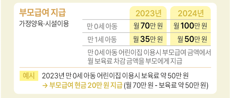 연령별-부모급여-지급-금액-및-방식에-대한-표-그림