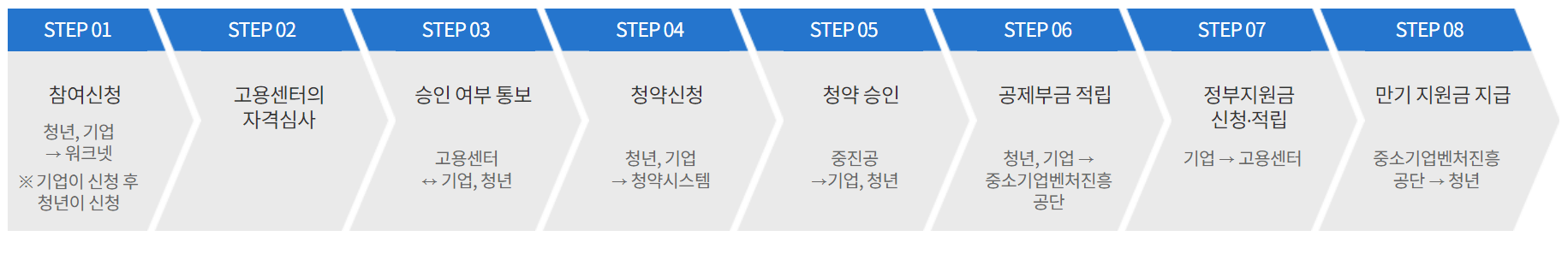 23년 청년내일채움공제 신청방법 및 중도해지