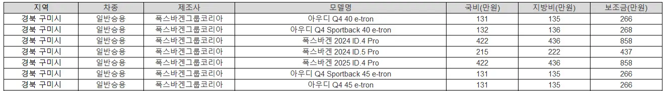 2025년 경북 구미시 전기차 보조금