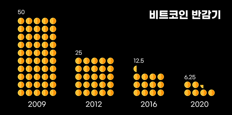 비트코인 반감기 뜻 반감기 날짜 폭등 앞으로의 전망