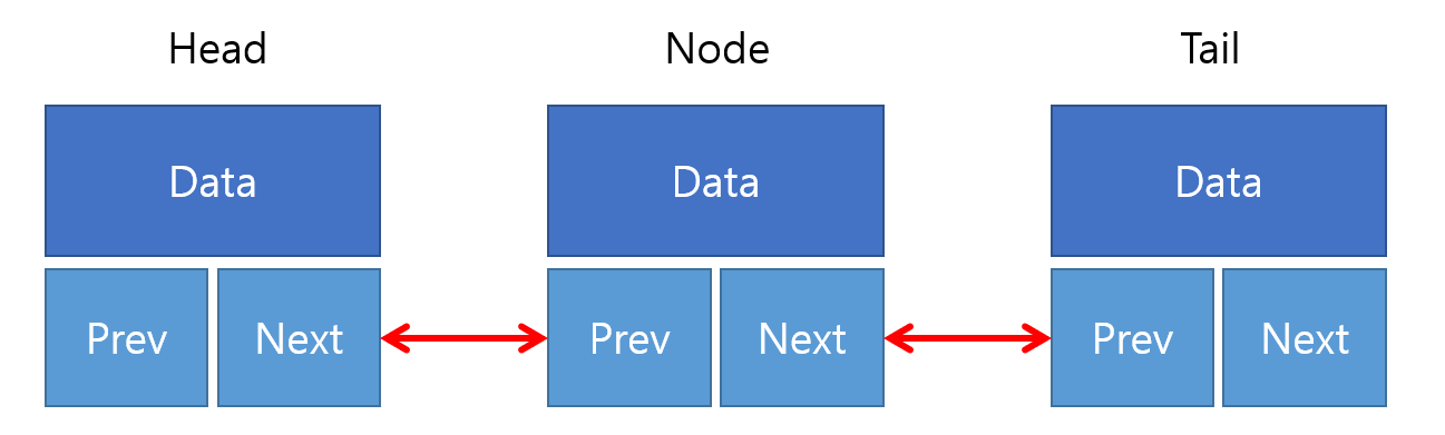 이중 연결 리스트