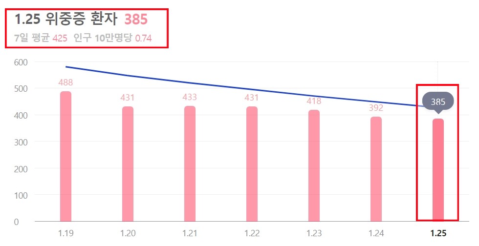 오미크론 대응체계