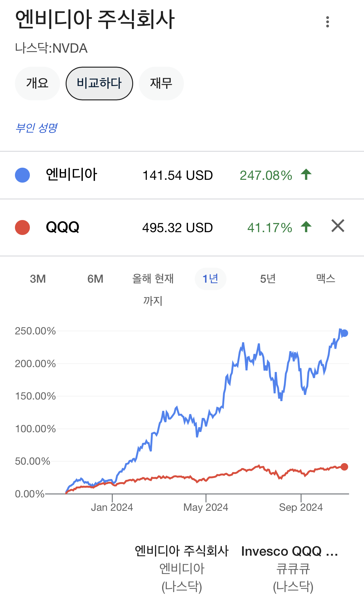 엔비디아 주식 기술 관련주(QQQ)비교 1년
