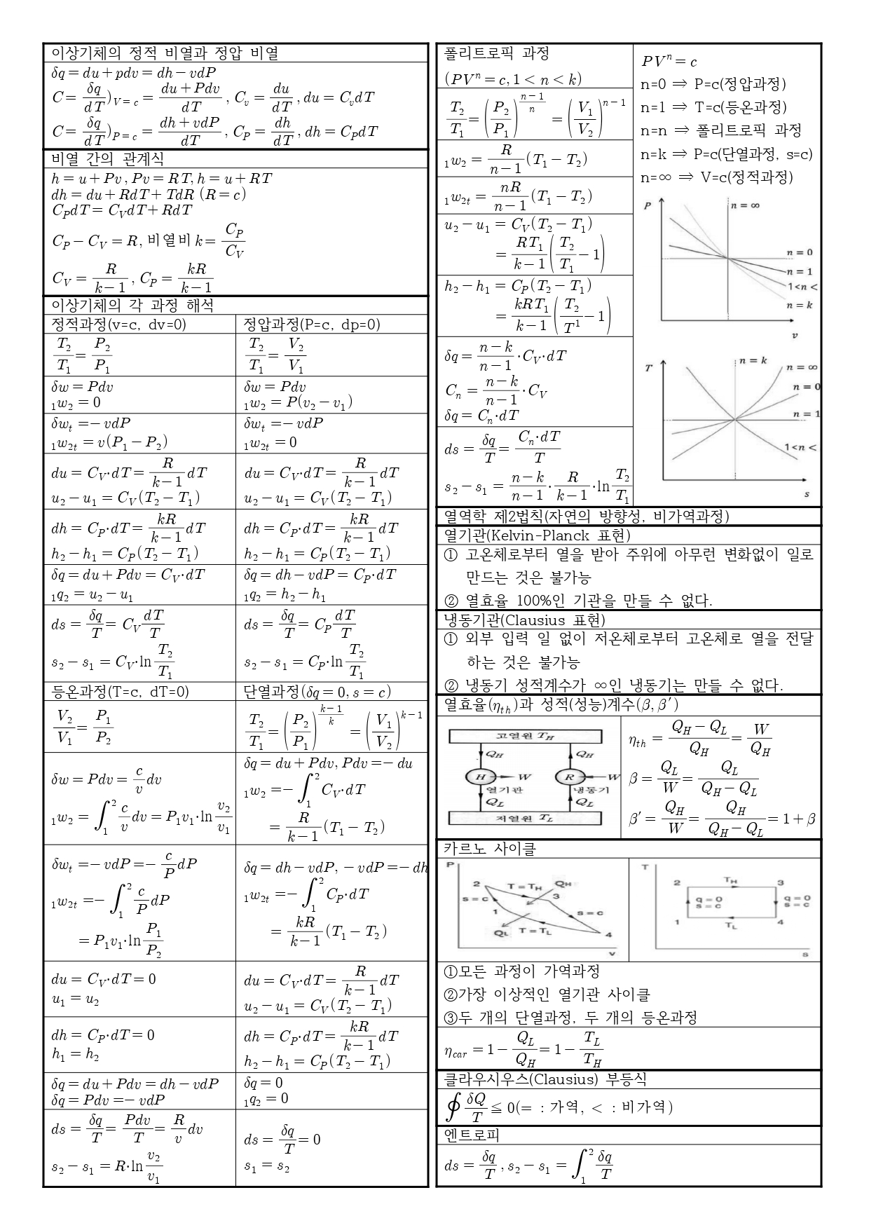 열역학 요점정리