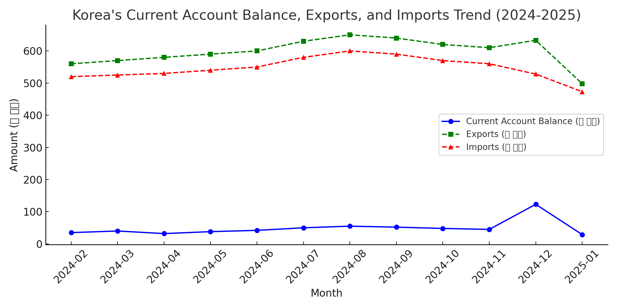 한국 경상지표 및 수출입 추이