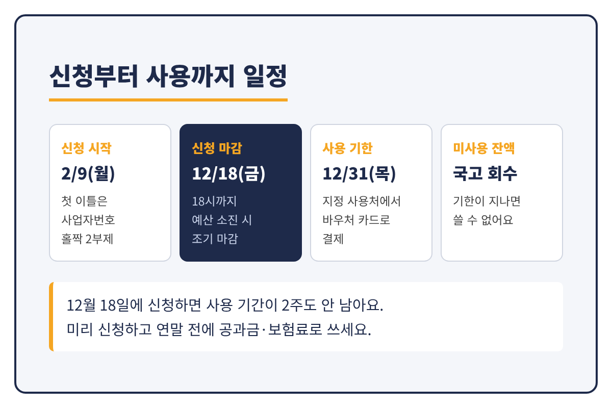 경영안정 바우처 신청 마감 12월 18일 사용 기한 12월31일 일정