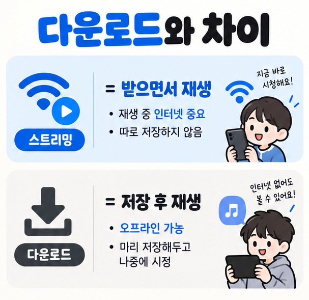 스트리밍과 다운로드의 재생 시점 저장 여부 인터넷 연결 대표 예시 차이를 비교한 이미지