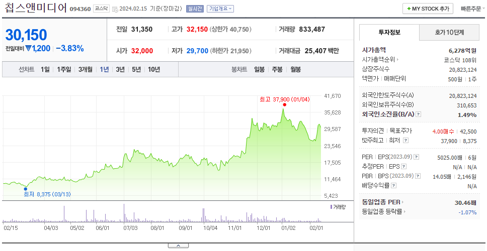 칩스앤미디어_주가