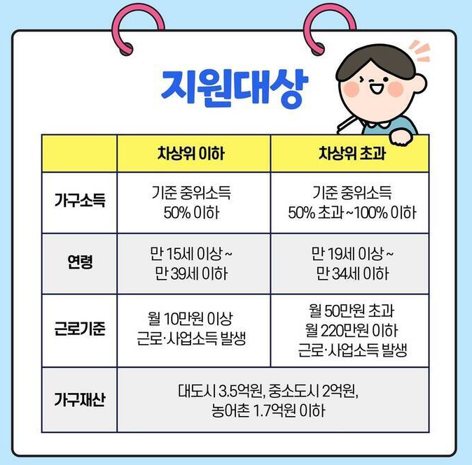청년내일저축계좌 지원대상