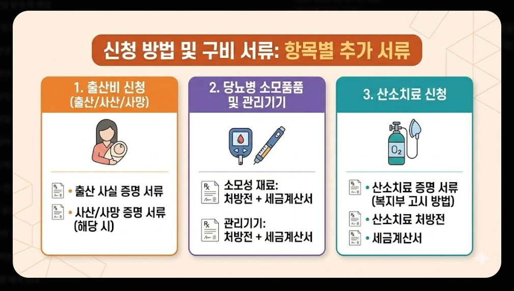 의료급여(요양비)신청, 지원대상, 지원항목, 지원금액