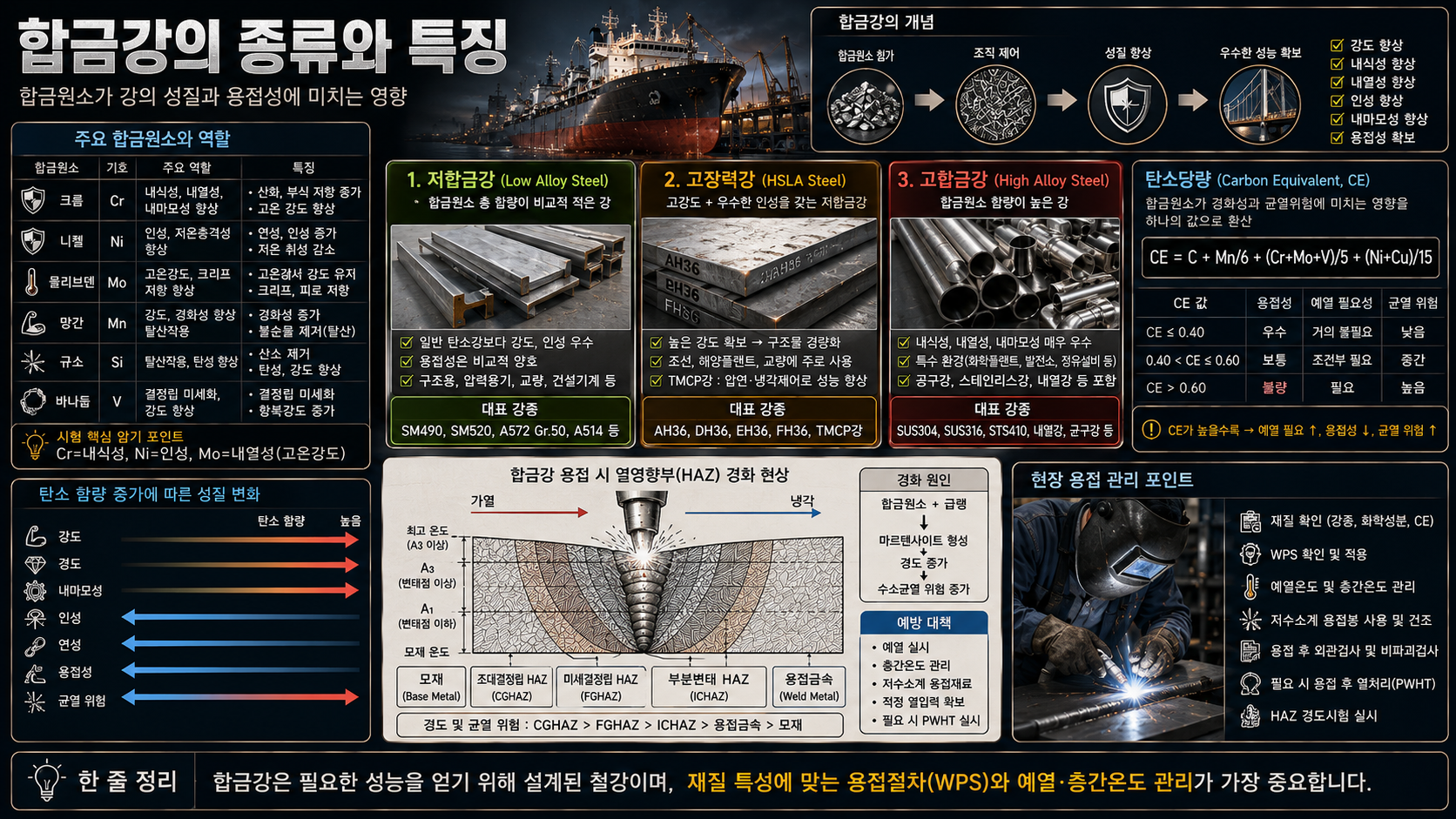 합금강과 용접 핵심