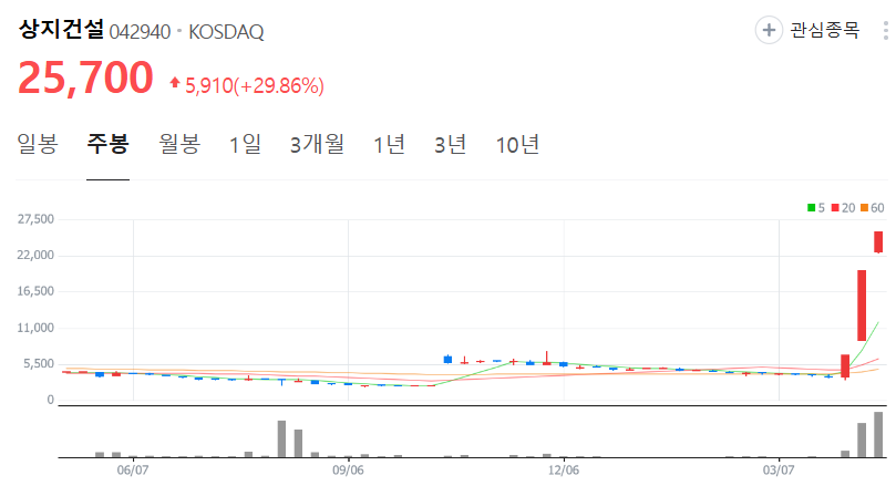 상지건설-주가-주봉