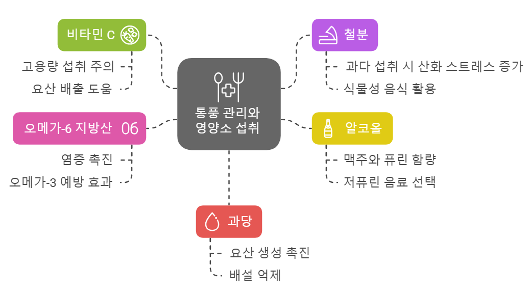 통풍에 해로운 영양제와 영양소