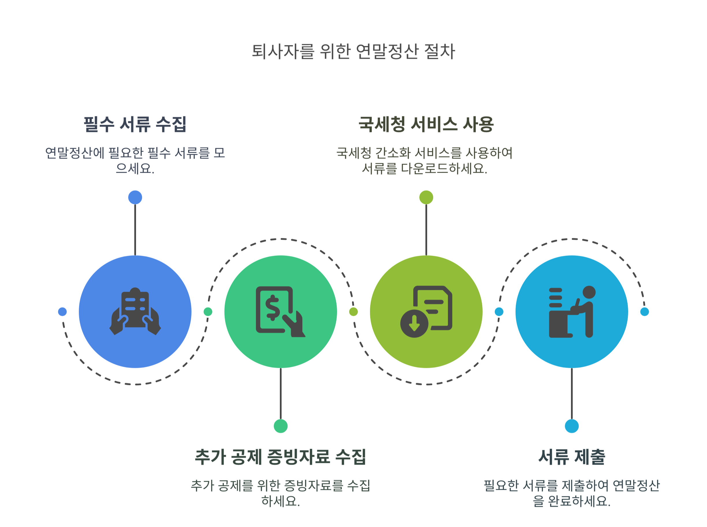 퇴사자 연말정산 절차별 준비 서류 정리