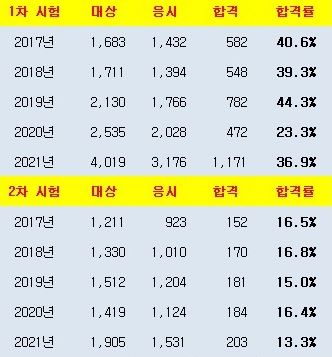 감정평가사(2)