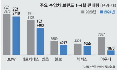 수입차 판매량